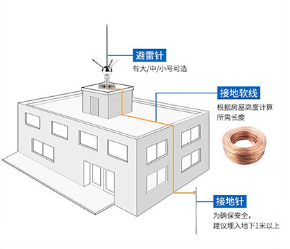 避雷針安裝